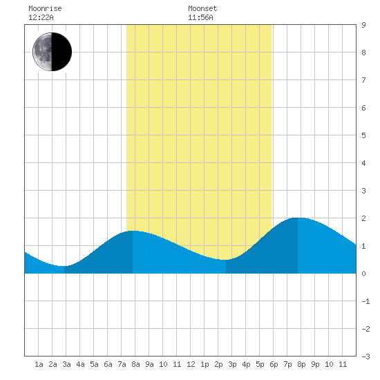 Johns Island tide chart for Saturday, January 10, 2026