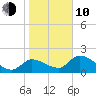Johns Island tide chart for Saturday, January 10, 2026