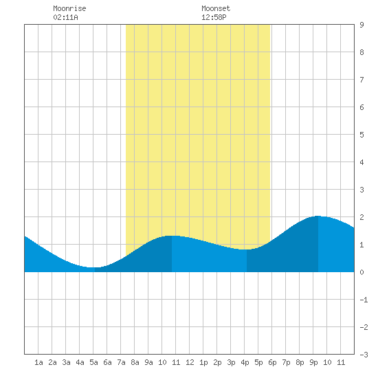 Johns Island tide chart for Monday, January 12, 2026