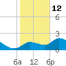 Johns Island tide chart for Monday, January 12, 2026