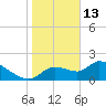 Johns Island tide chart for Tuesday, January 13, 2026