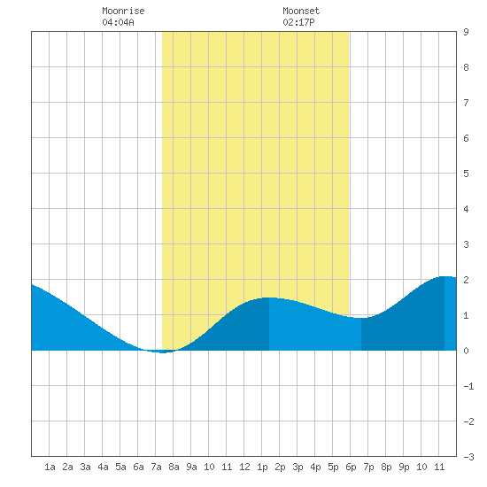Johns Island tide chart for Wednesday, January 14, 2026