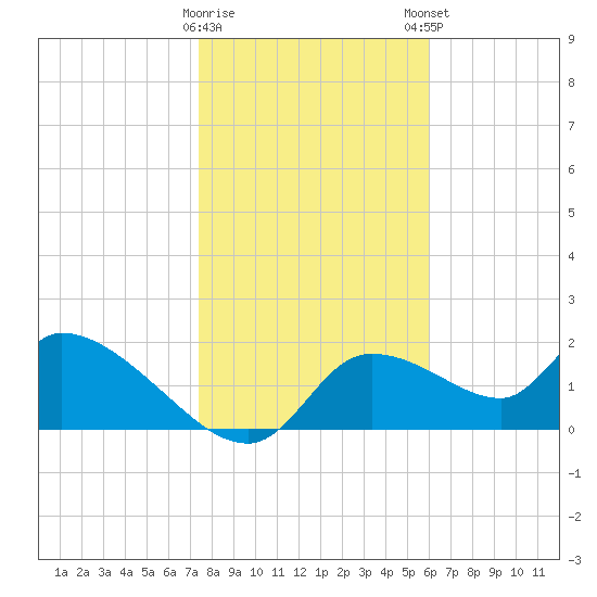 Johns Island tide chart for Saturday, January 17, 2026