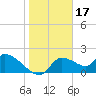 Johns Island tide chart for Saturday, January 17, 2026