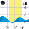 Johns Island tide chart for Sunday, January 18, 2026