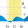 Johns Island tide chart for Thursday, January 1, 2026