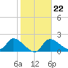 Johns Island tide chart for Thursday, January 22, 2026