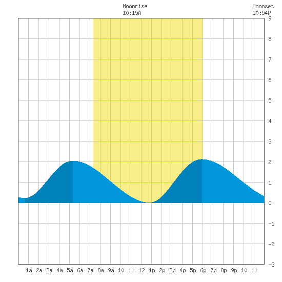 Johns Island tide chart for Friday, January 23, 2026