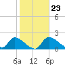 Johns Island tide chart for Friday, January 23, 2026