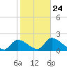 Johns Island tide chart for Saturday, January 24, 2026