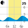 Johns Island tide chart for Sunday, January 25, 2026