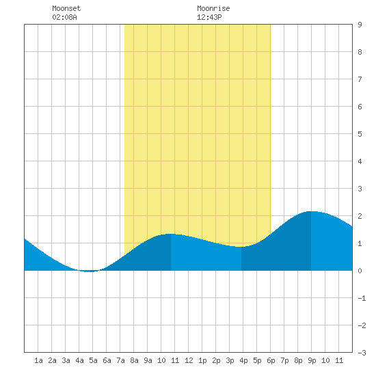 Johns Island tide chart for Tuesday, January 27, 2026