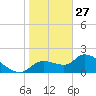 Johns Island tide chart for Tuesday, January 27, 2026