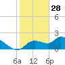 Johns Island tide chart for Wednesday, January 28, 2026