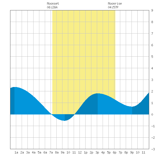 Johns Island tide chart for Saturday, January 31, 2026