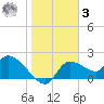 Johns Island tide chart for Saturday, January 3, 2026