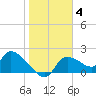 Johns Island tide chart for Sunday, January 4, 2026