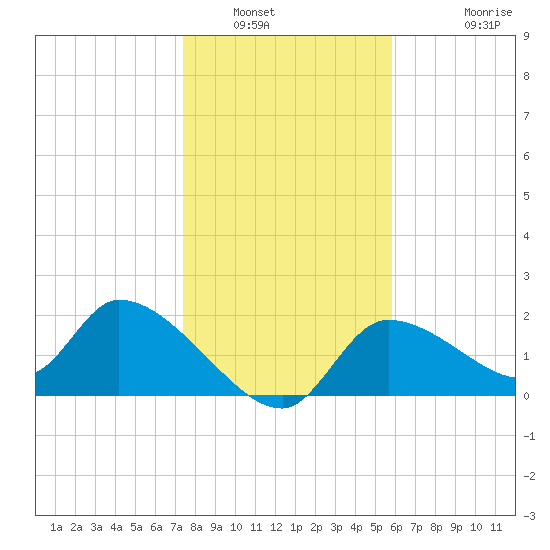 Johns Island tide chart for Tuesday, January 6, 2026