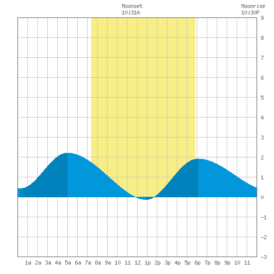 Johns Island tide chart for Wednesday, January 7, 2026