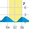 Johns Island tide chart for Wednesday, January 7, 2026