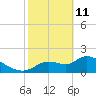 Johns Island tide chart for Wednesday, February 11, 2026