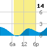 Johns Island tide chart for Saturday, February 14, 2026