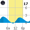 Johns Island tide chart for Tuesday, February 17, 2026