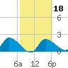 Johns Island tide chart for Wednesday, February 18, 2026