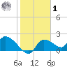 Johns Island tide chart for Sunday, February 1, 2026