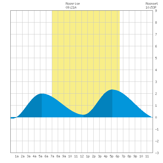 Johns Island tide chart for Saturday, February 21, 2026