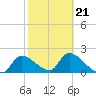 Johns Island tide chart for Saturday, February 21, 2026