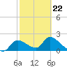 Johns Island tide chart for Sunday, February 22, 2026