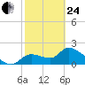 Johns Island tide chart for Tuesday, February 24, 2026