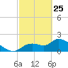 Johns Island tide chart for Wednesday, February 25, 2026