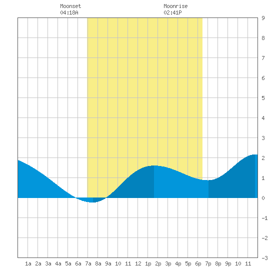 Johns Island tide chart for Friday, February 27, 2026