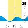 Johns Island tide chart for Saturday, February 28, 2026