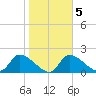 Johns Island tide chart for Thursday, February 5, 2026