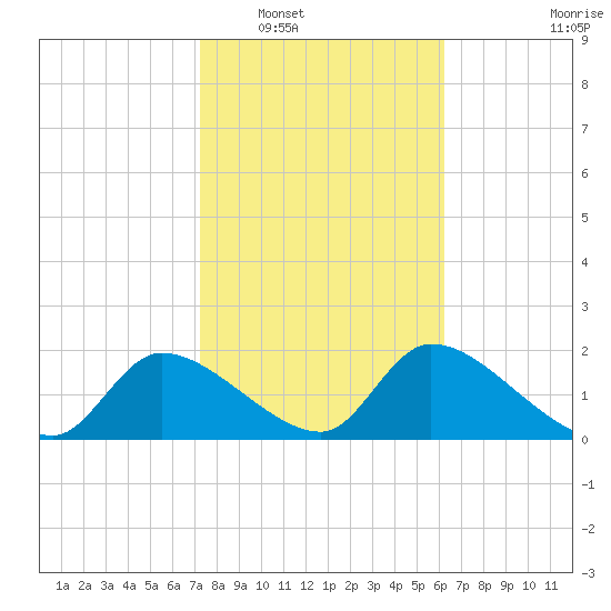 Johns Island tide chart for Friday, February 6, 2026