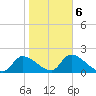 Johns Island tide chart for Friday, February 6, 2026