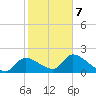 Johns Island tide chart for Saturday, February 7, 2026