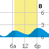 Johns Island tide chart for Sunday, February 8, 2026