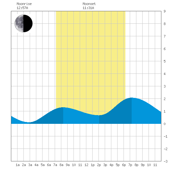 Johns Island tide chart for Monday, February 9, 2026