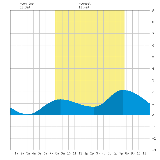 Johns Island tide chart for Tuesday, March 10, 2026