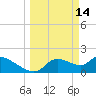 Johns Island tide chart for Saturday, March 14, 2026
