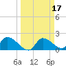 Johns Island tide chart for Tuesday, March 17, 2026