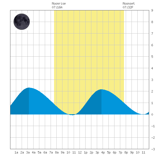 Johns Island tide chart for Wednesday, March 18, 2026