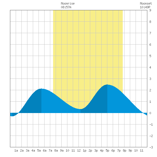 Johns Island tide chart for Saturday, March 21, 2026