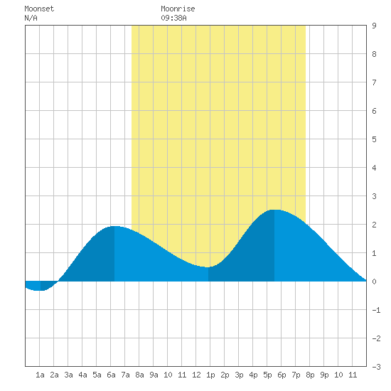 Johns Island tide chart for Sunday, March 22, 2026