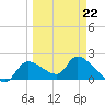 Johns Island tide chart for Sunday, March 22, 2026