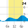 Johns Island tide chart for Tuesday, March 24, 2026